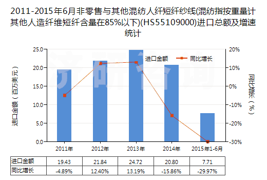 2011-2015年6月非零售與其他混紡人纖短纖紗線(混紡指按重量計其他人造纖維短纖含量在85%以下)(HS55109000)進(jìn)口總額及增速統(tǒng)計 2011-2015年6月非零售與其他混紡人纖短纖紗線(混紡指按重量計其他人造纖維短纖含量在85%以下)(HS55109000)進(jìn)口總額及增速統(tǒng)計